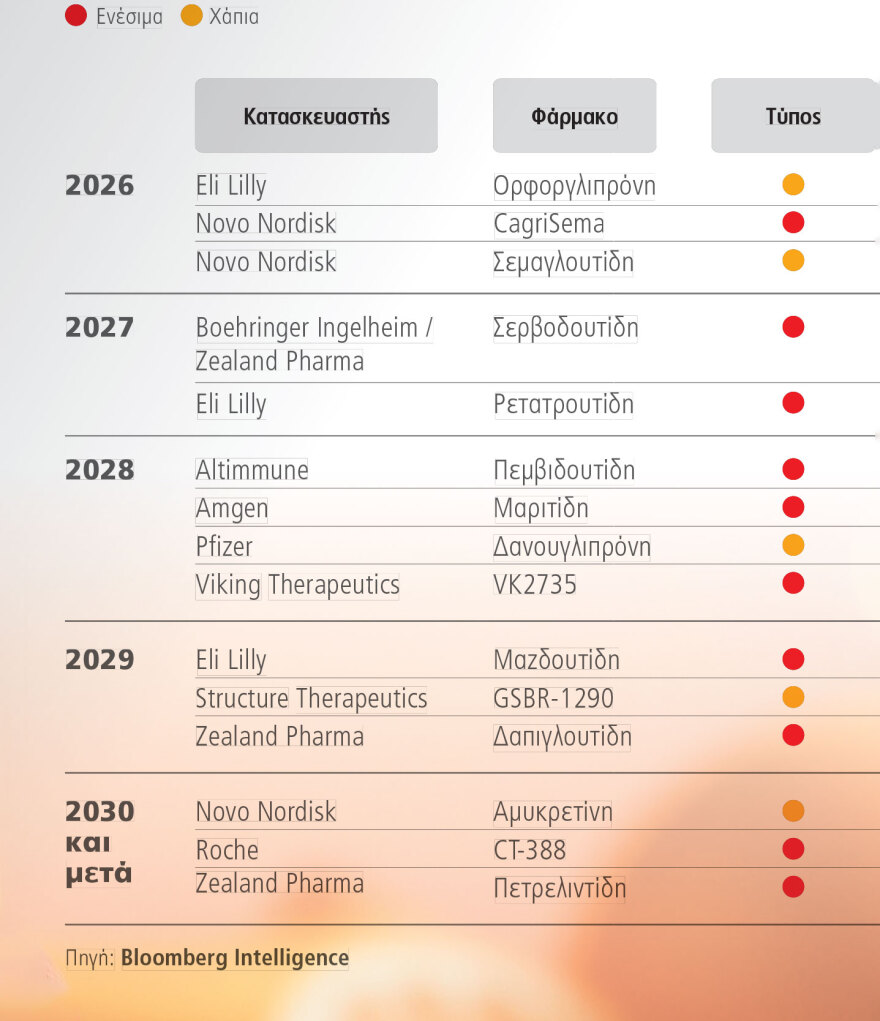 Παχυσαρκία: 15 νέα φάρμακα για την καταπολέμησή της που αλλάζουν τον κόσμο