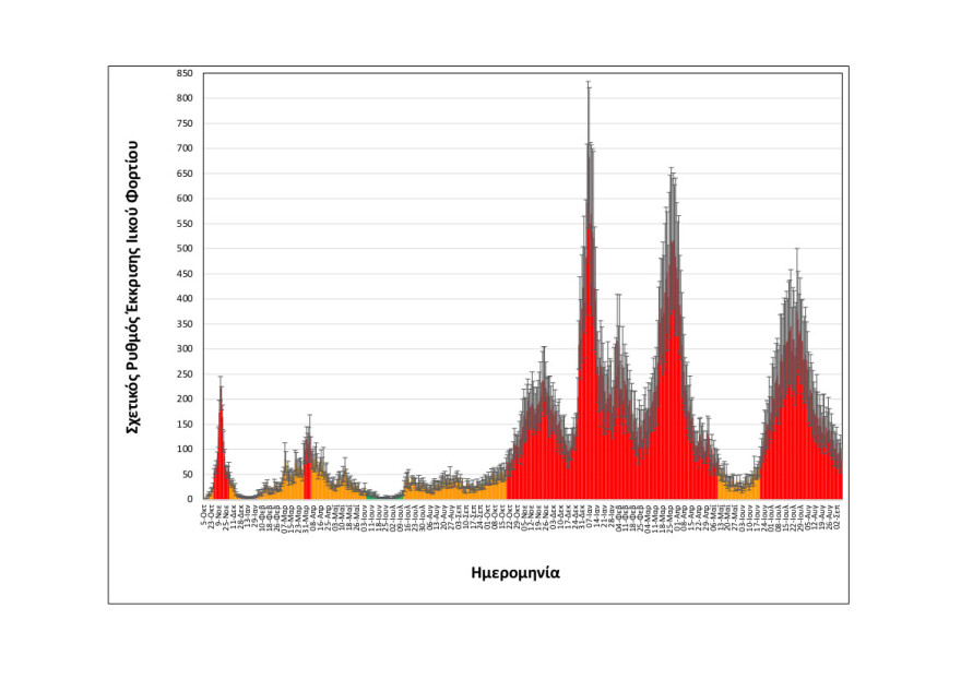 Θεσσαλονίκη: Σε σταθερό επίπεδο το ιικό φορτίο των λυμάτων