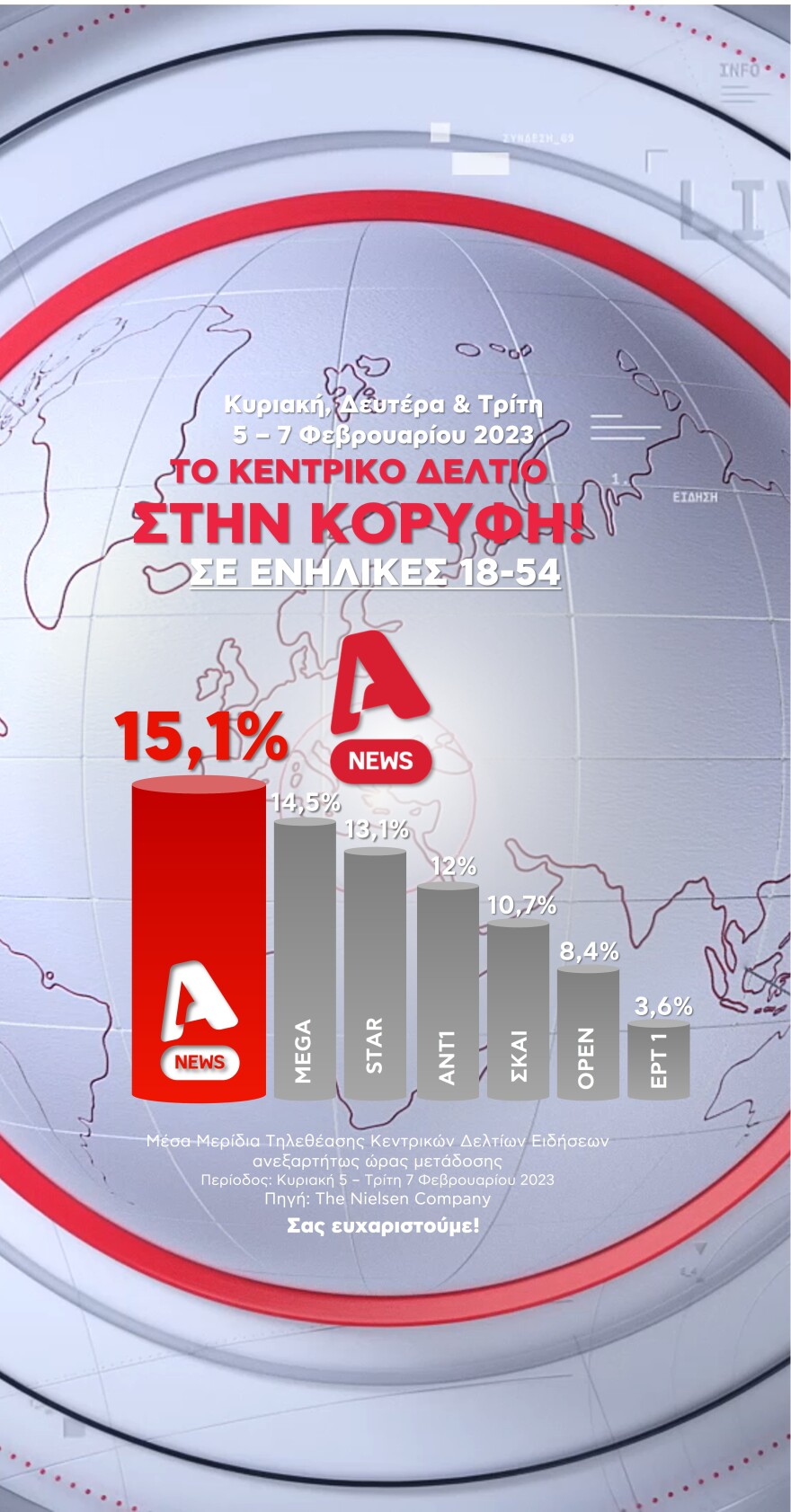 Alpha: Το κεντρικό Δελτίο Ειδήσεων στην κορυφή της τηλεθέασης για το τριήμερο Κυριακή 5 έως Τρίτη 7 Φεβρουαρίου