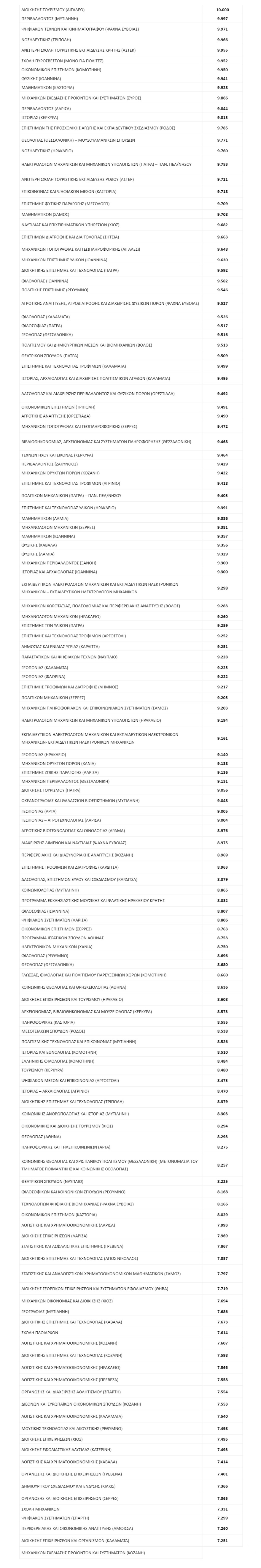 Βάσεις 2021: Οι σχολές που πέρασαν μαθητές με κάτω από 10  - Δείτε πίνακα