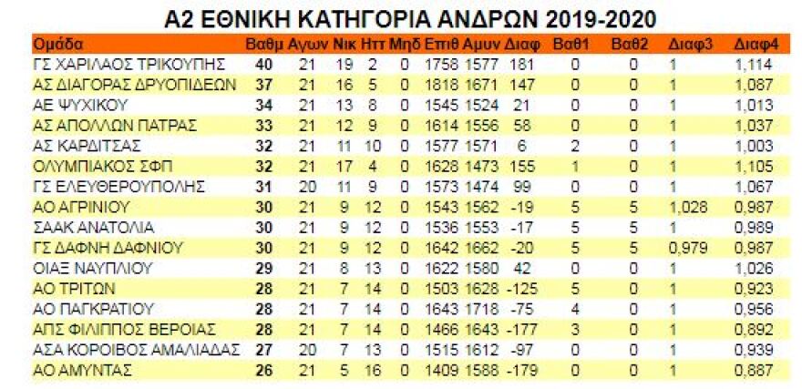 Μπάσκετ: Οδεύει στην Α1 ο Χαρίλαος Τρικούπης, διχογνωμία για το 2ο εισιτήριο ανόδου