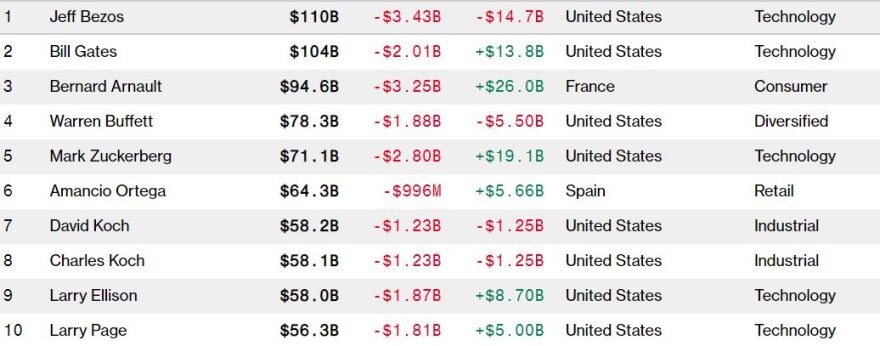 Bloomberg: Οι 500 πιο πλούσιοι του πλανήτη έχασαν 117 δισ. δολάρια σε μια μέρα!