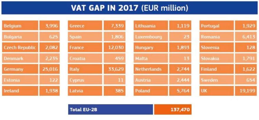 ΦΠΑ: Δεν εισπράχθηκαν 7,34 δισ. ευρώ το 2017