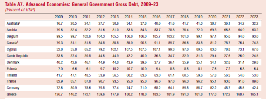 «Τρύπα» 1,1 δισ. ευρώ και ρεκόρ χρέους για το 2018 βλέπει το ΔΝΤ