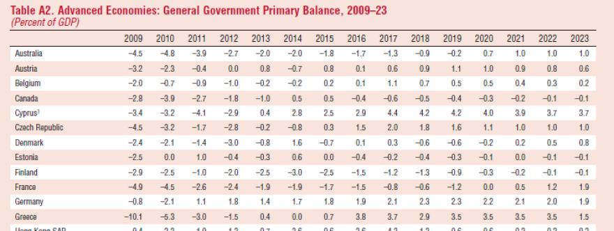 «Τρύπα» 1,1 δισ. ευρώ και ρεκόρ χρέους για το 2018 βλέπει το ΔΝΤ