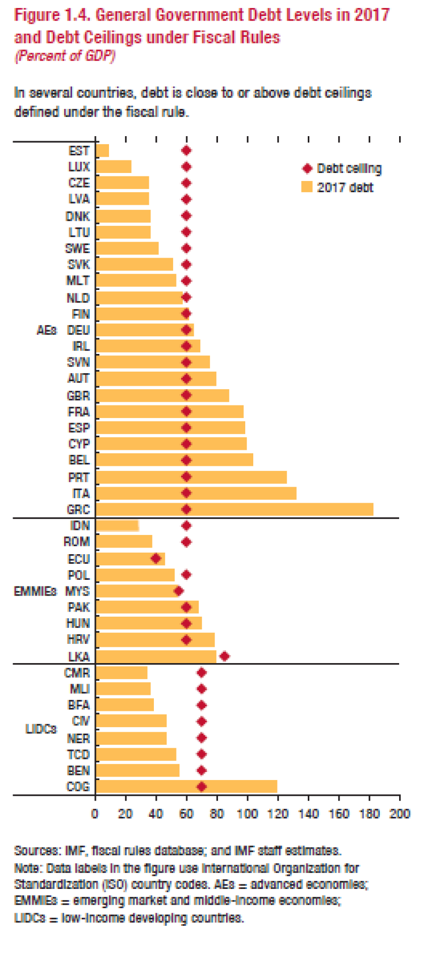 «Τρύπα» 1,1 δισ. ευρώ και ρεκόρ χρέους για το 2018 βλέπει το ΔΝΤ