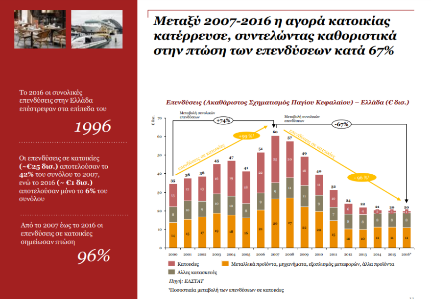 PwC: Δύο δεκαετίες πίσω έχουν πάει οι επενδύσεις στην Ελλάδα