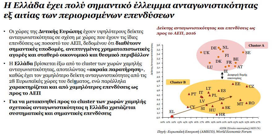 PwC: Δύο δεκαετίες πίσω έχουν πάει οι επενδύσεις στην Ελλάδα
