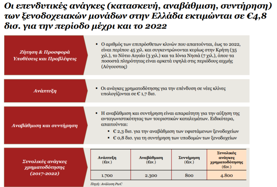 PwC: Δύο δεκαετίες πίσω έχουν πάει οι επενδύσεις στην Ελλάδα