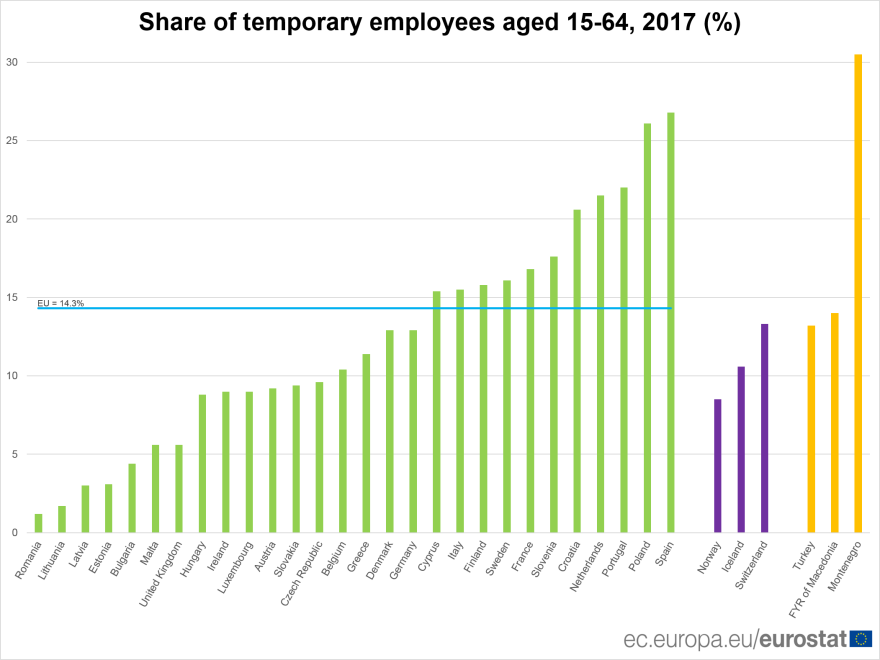 Eurostat: Στο 11% η απασχόληση με προσωρινές συμβάσεις στην Ελλάδα