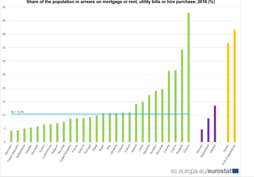 Η Ελλάδα στην «κορυφή» της Ευρώπης: Οι μισοί Έλληνες χρωστούν σε λογαριασμούς και δάνεια