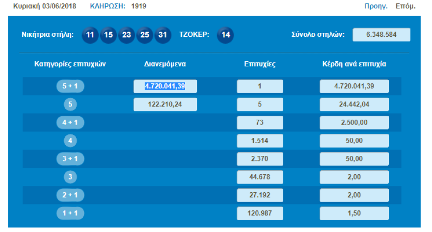 Τζόκερ: Στην Ξάνθη και με 3 ευρώ ο υπερτυχερός των 4,7 εκατ. ευρώ