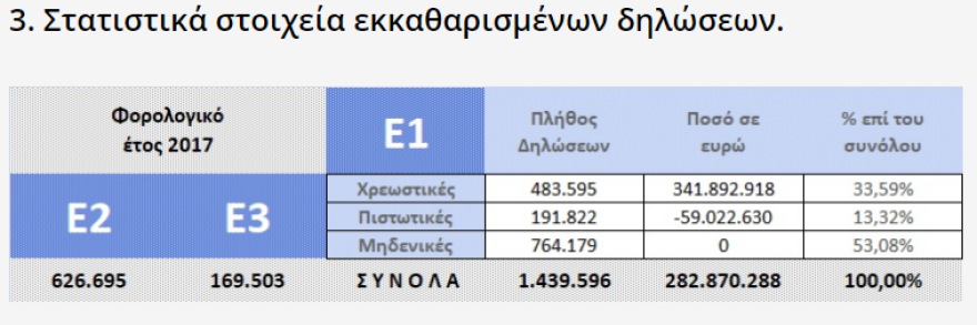 Πρώτα στοιχεία από φορολογικές δηλώσεις: Στα 706 ευρώ ο μέσος όρος της λυπητερής 
