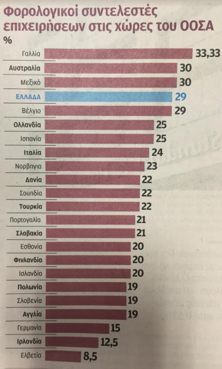 Στους πρωταθλητές της υπερφορολόγησης των επιχειρήσεων η Ελλάδα το 2018 