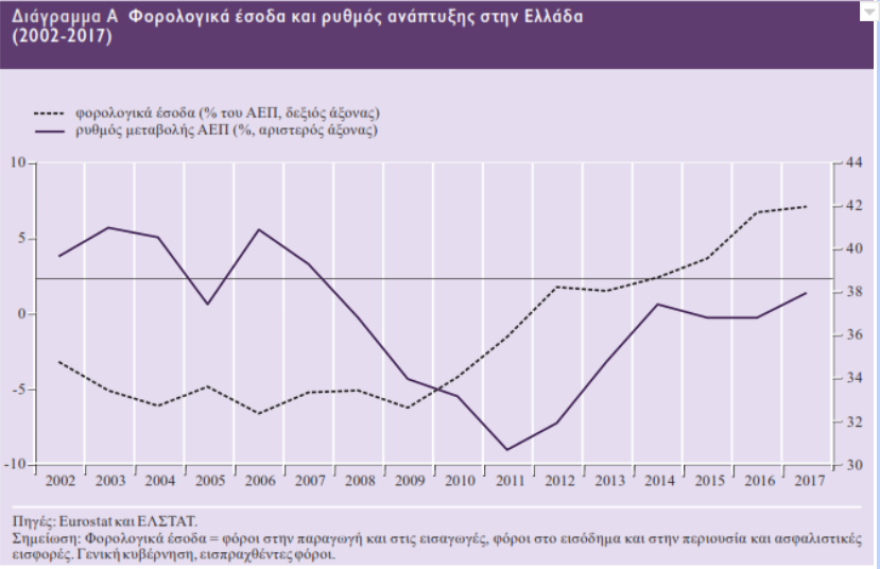 Τα χρέη αυξάνονται και οι φόροι «καταπίνουν» την ανάπτυξη παρά τις θριαμβολογίες για την «καθαρή έξοδο»