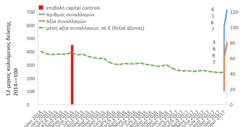 ΙΟΒΕ: Θα κερδίζαμε 3,3 δισ. ευρώ το χρόνο έσοδα από ΦΠΑ αν πιάναμε τον Ευρωπαϊκό μέσο όρο για τη χρήση καρτών