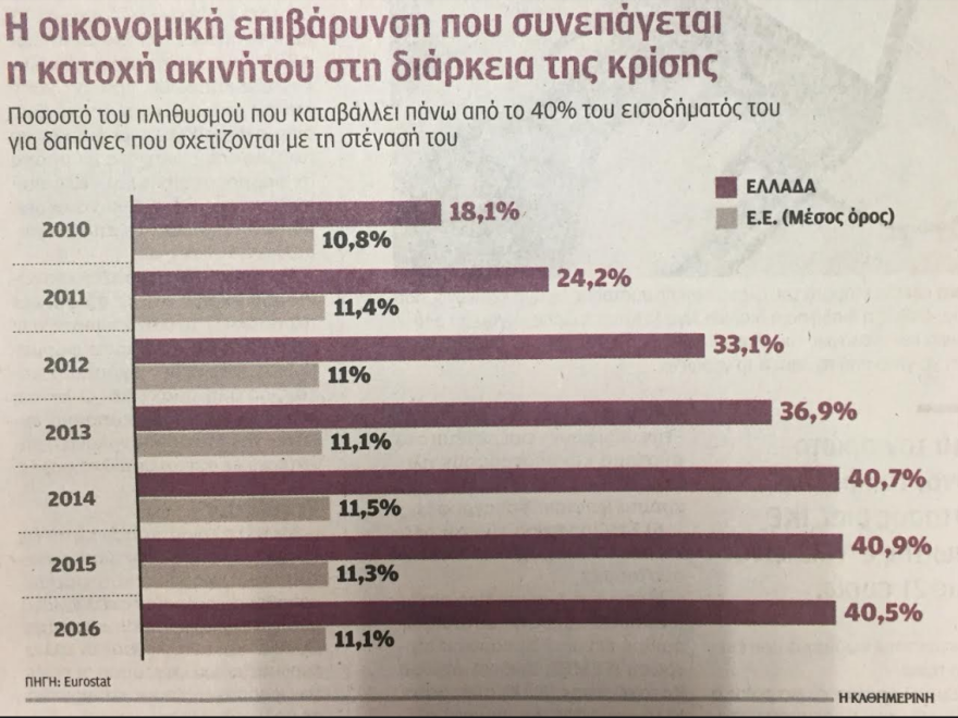 Εφιάλτης το όνειρο του Έλληνα για το δικό του σπίτι: Πληρώνει πάνω από το 40% του εισοδήματος για φόρους-συντήρηση