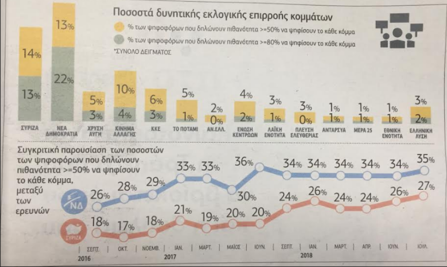 Δημοσκόπηση Prorata για την Εφ.Συν.: Μπροστά με 8 μονάδες η Νέα Δημοκρατία 