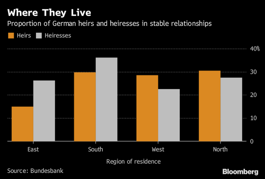 Προίκα από... κληρονομιά ψάχνουν οι Γερμανοί υποψήφιοι γαμπροί