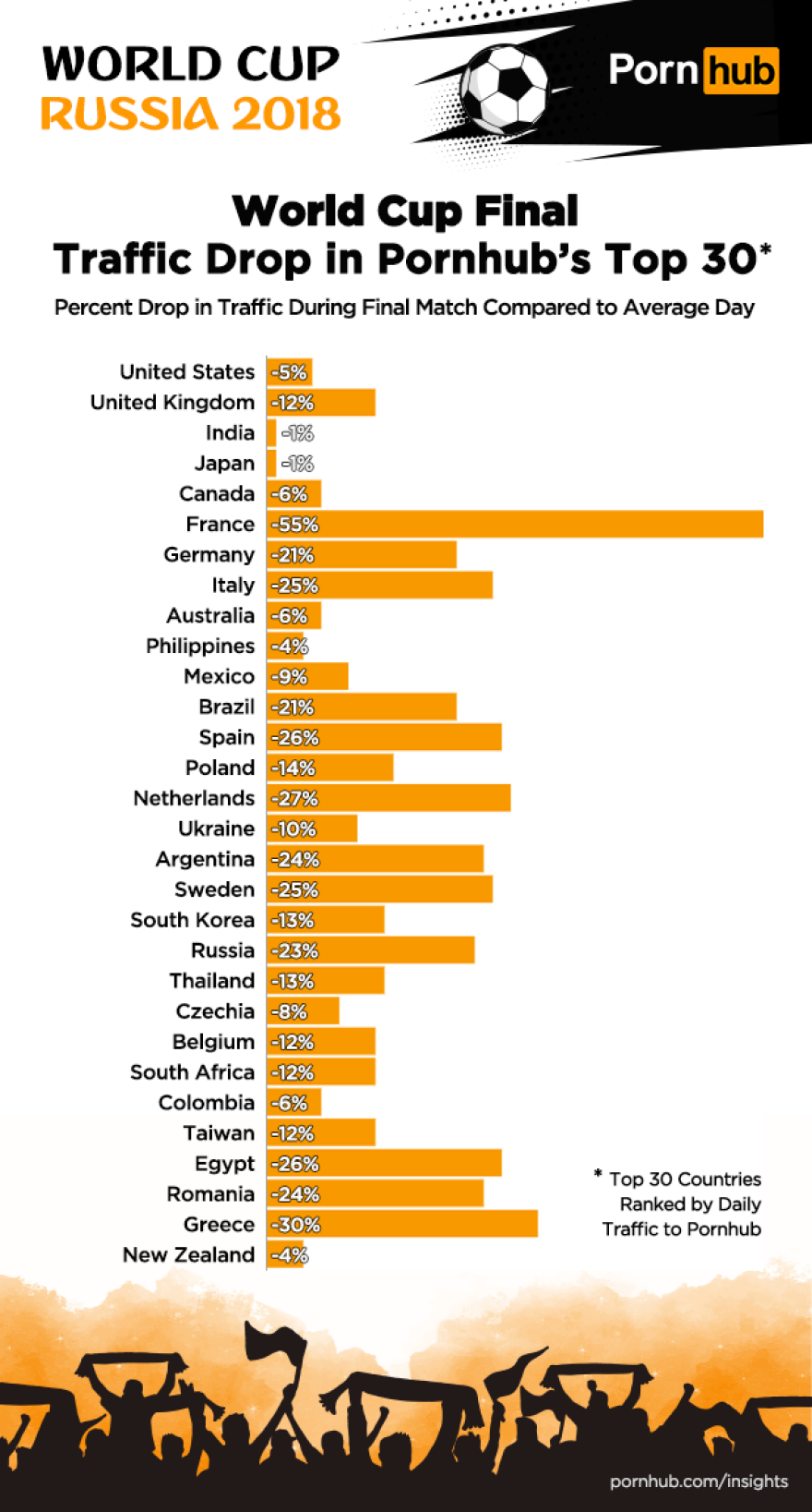 Το Μουντιάλ έριξε στα «τάρταρα» το Pornhub!