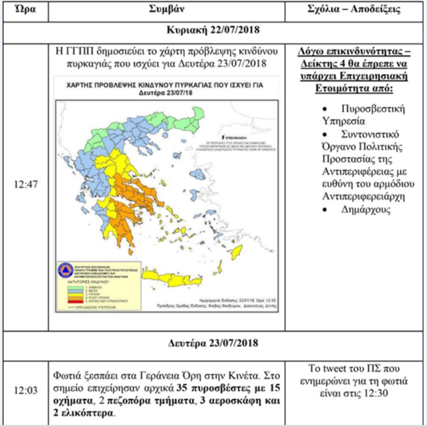 Ντοκουμέντο για τη φωτιά στο Μάτι: Το Κίνημα Αλλαγής «ξεγυμνώνει» τους κυβερνητικούς χειρισμούς λεπτό-λεπτό