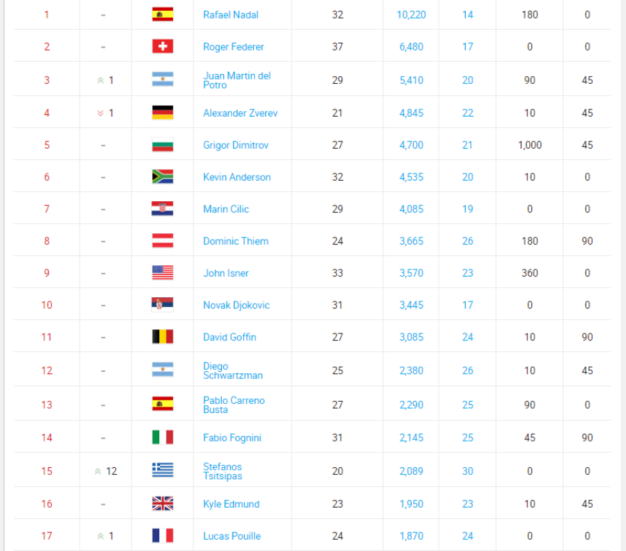 «Εκτόξευση» Τσιτσιπά στο νούμερο 15 της παγκόσμιας κατάταξης παρά την ήττα από Ναδάλ 