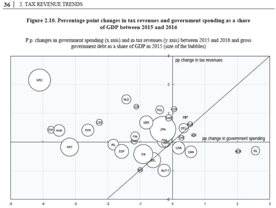 Έκθεση ΟΟΣΑ για φόρους: Μόνο στην Ελλάδα αυξήθηκαν τόσο πολύ από το 2015