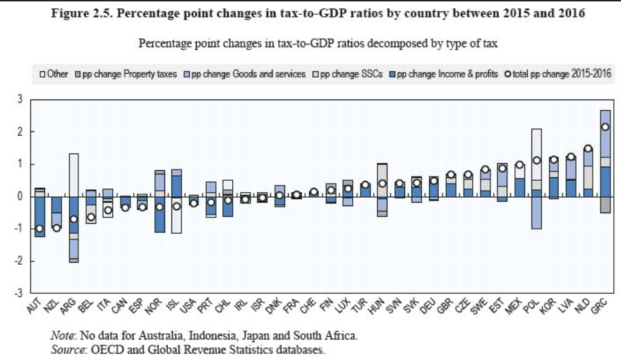 Έκθεση ΟΟΣΑ για φόρους: Μόνο στην Ελλάδα αυξήθηκαν τόσο πολύ από το 2015