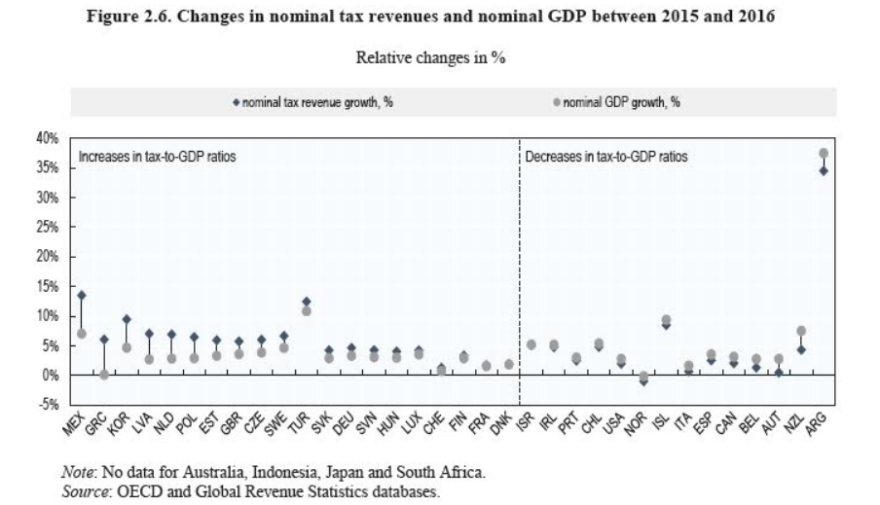 Έκθεση ΟΟΣΑ για φόρους: Μόνο στην Ελλάδα αυξήθηκαν τόσο πολύ από το 2015