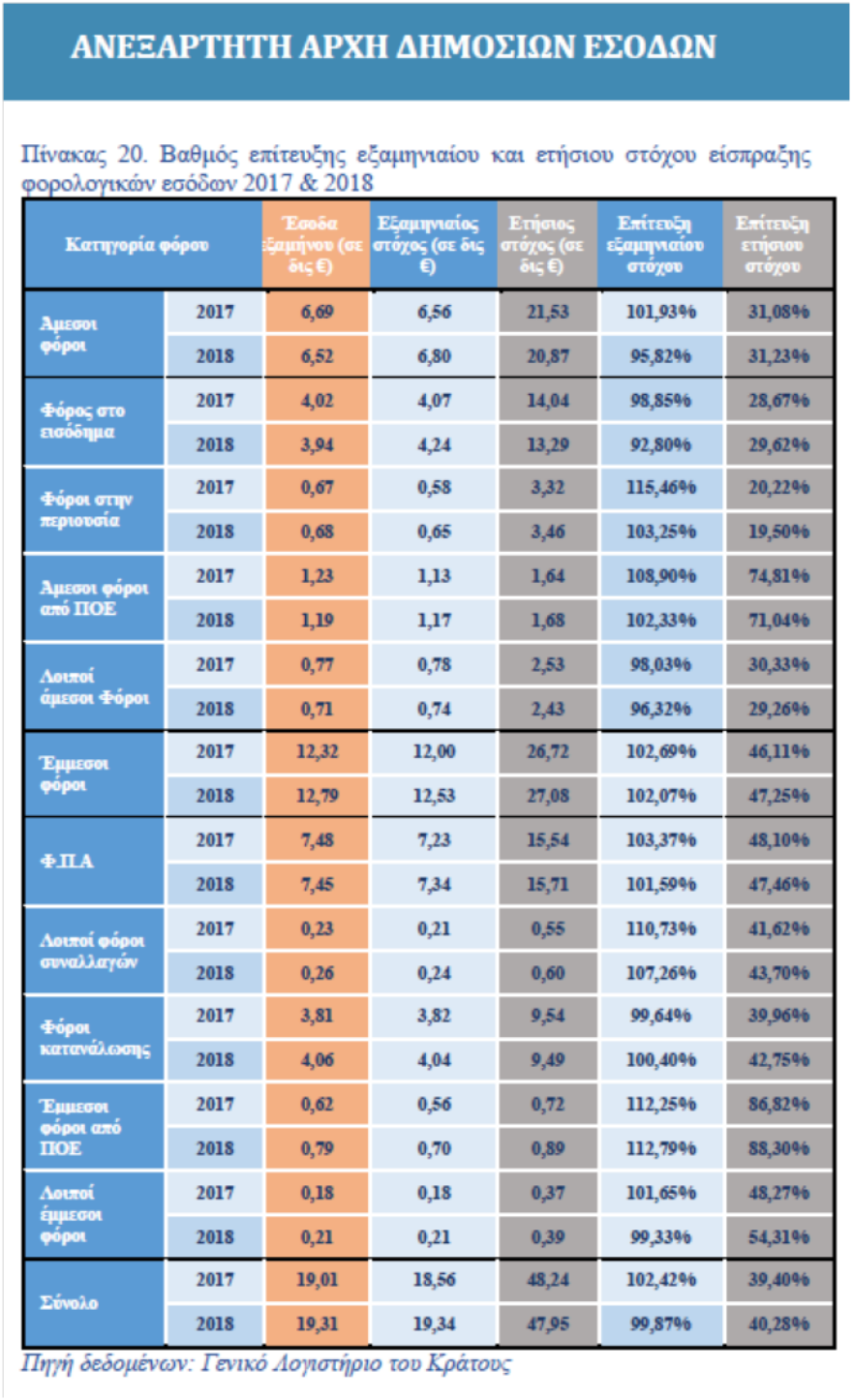 Σαρώνει η άδικη υπερφορολόγηση: Από έμμεσους φόρους 7 στα 10 ευρώ που εισπράττει το κράτος