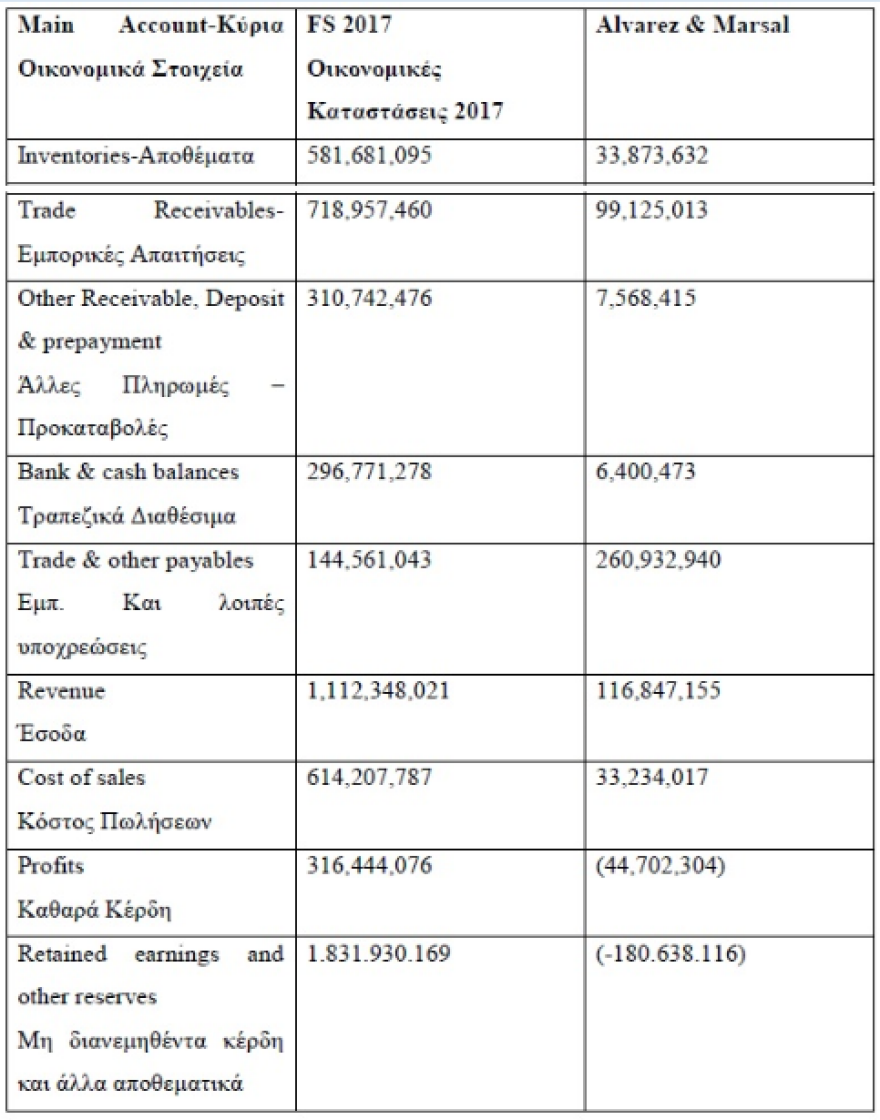  Folli Follie: «Τρύπα» 1 δισ. δολαρίων στον κύκλο εργασιών της