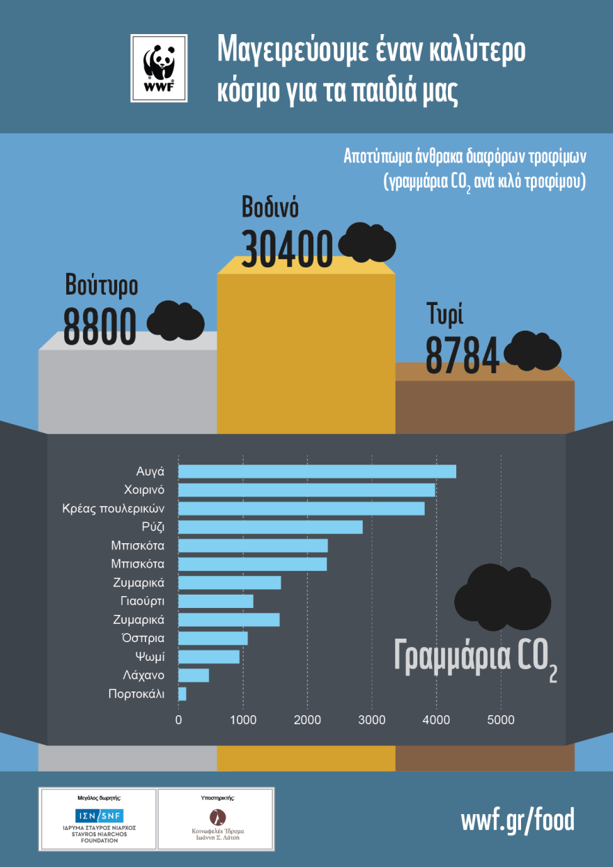 WWF Ελλάς: Τρώμε, κυριολεκτικά, τον πλανήτη