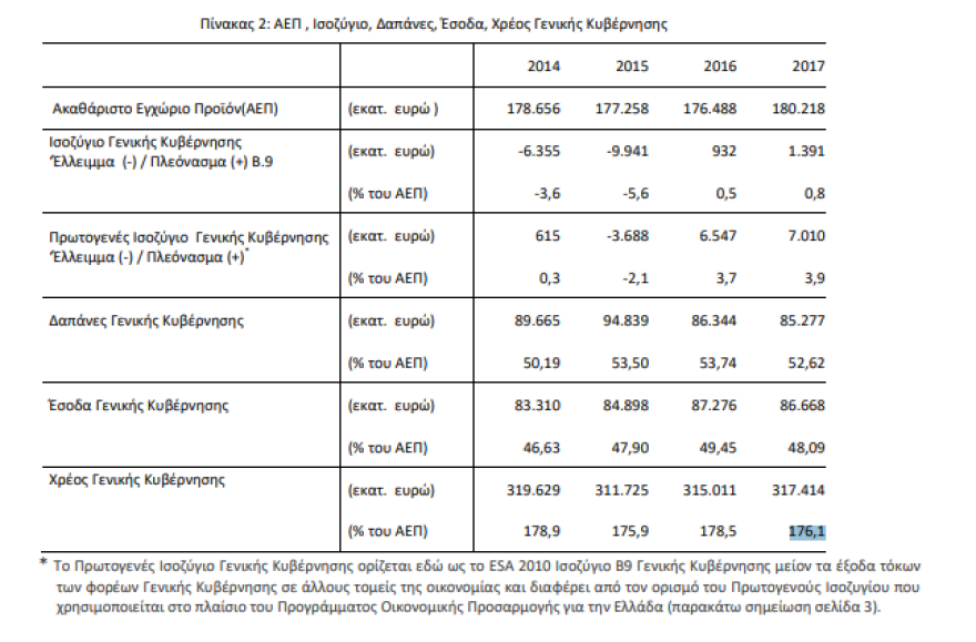 ΕΛΣΤΑΤ: Στο 176,1% του ΑΕΠ το χρέος της Ελλάδας 
