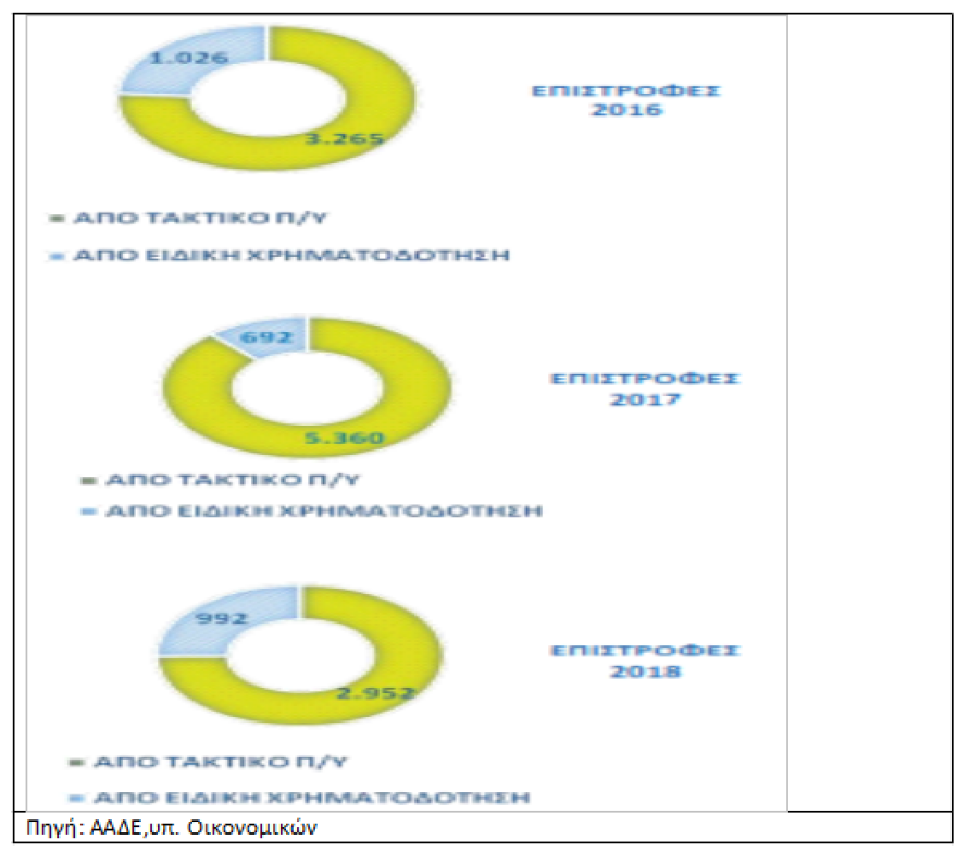 Συντάξεις: Μεγαλύτερο «ψαλίδι» το 2019 για να μην κοπεί η προσωπική διαφορά