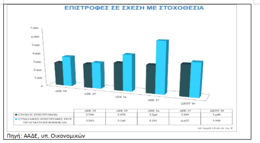 Συντάξεις: Μεγαλύτερο «ψαλίδι» το 2019 για να μην κοπεί η προσωπική διαφορά