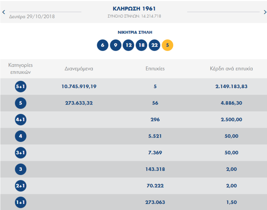 Τζόκερ: Αυτοί είναι οι τυχεροί αριθμοί - Πέντε νικητές κερδίζουν από 2,15 εκατ. ο καθένας