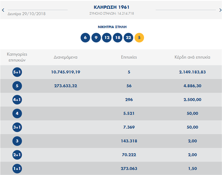Τζόκερ: Σε Μαρούσι, Κερατσίνι, Σύρο και Λευκωσία οι πέντε υπερτυχεροί με τα 2,15 εκατ. ευρώ 