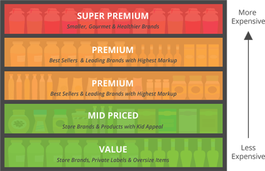 Έξι πρακτικές που τα eshop μπορούν να μάθουν από τα σούπερ μάρκετ