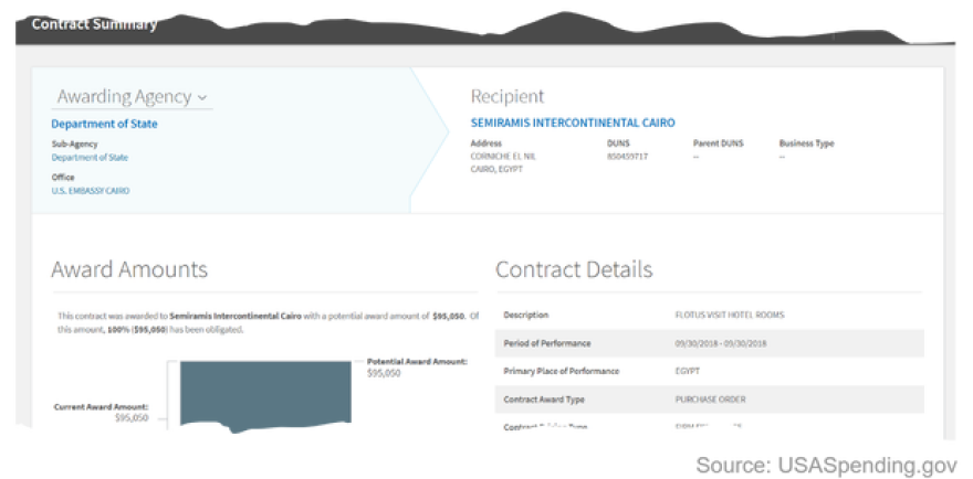 Οι εξωφρενικές σπατάλες της Μελάνια στο Κάιρο: «Χάλασε» 95.000 δολάρια για μόλις 6 ώρες σε ξενοδοχείο 