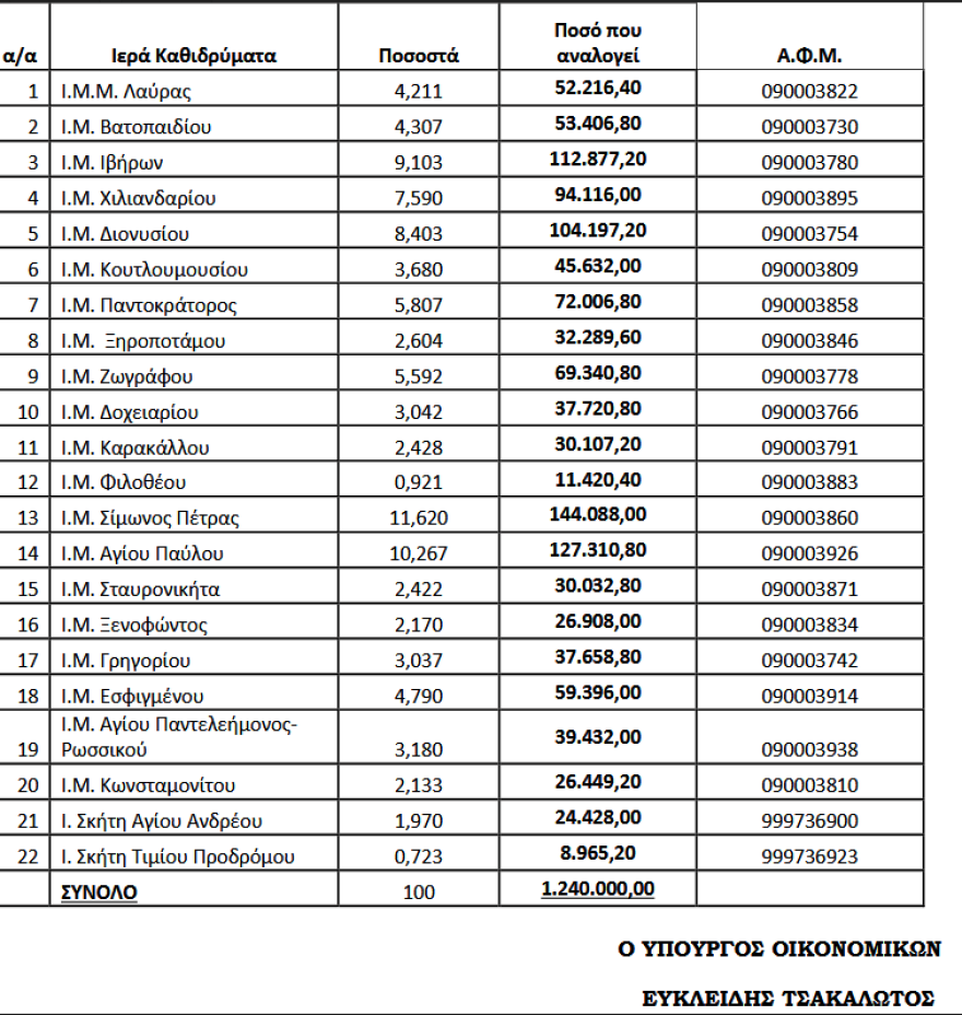 Επιχορήγηση 1.240.000 ευρώ στις μονές του Αγίου Όρους