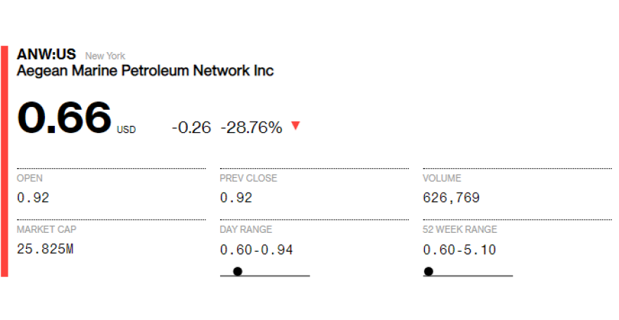 ΗΠΑ: Αίτηση πτώχευσης από την Aegean Marine Petroleum Network