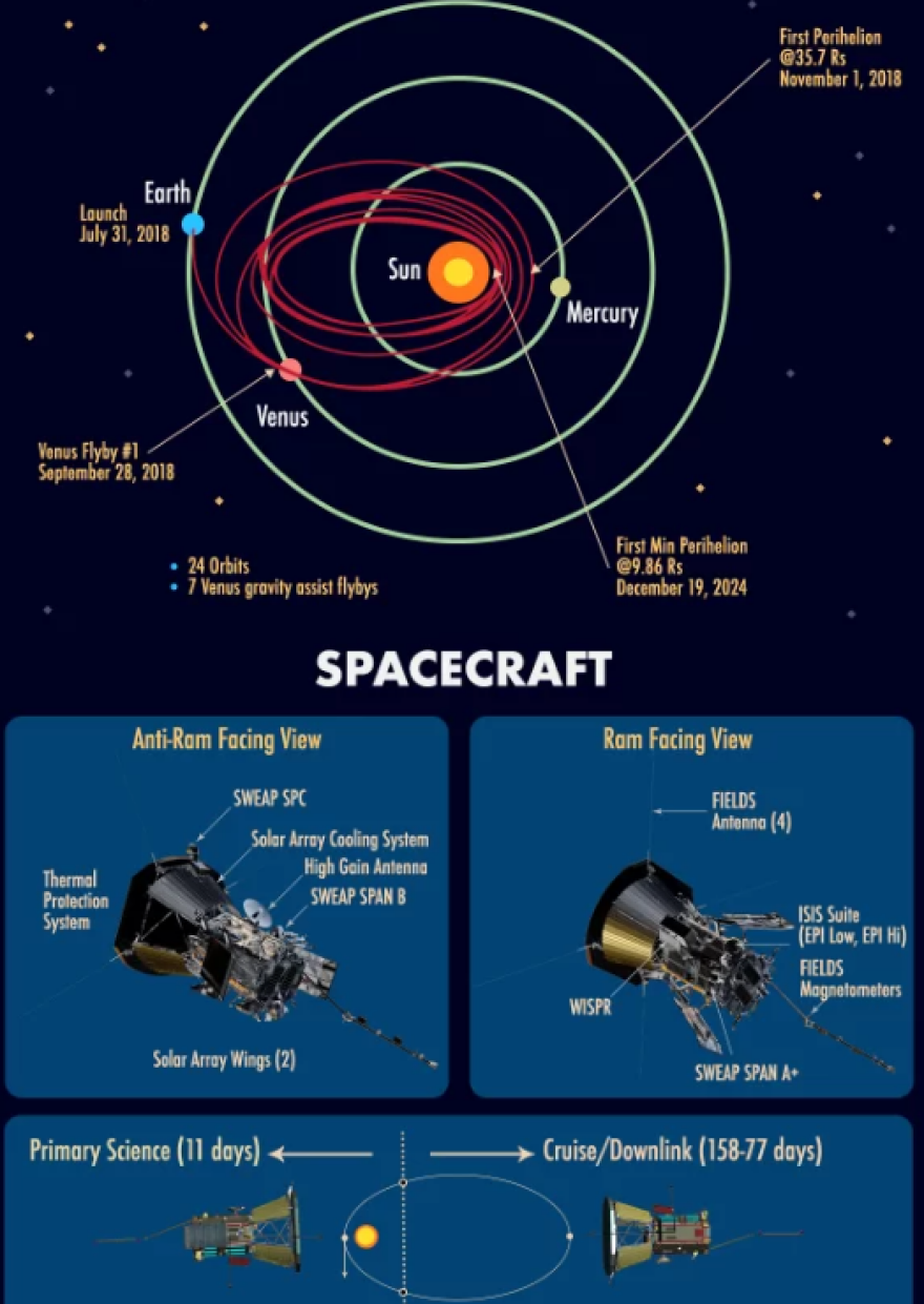 To Parker Solar Probe έφτασε στον Ήλιο και... επιβίωσε: Πρώτη μετάδοση από το διαστημόπλοιο