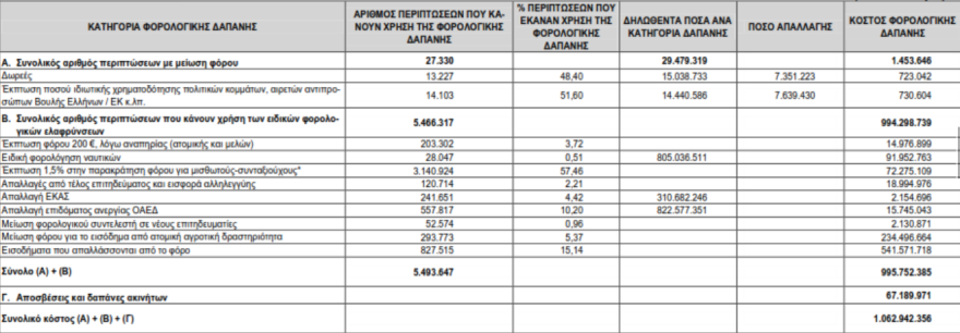 Δύο εκατομμύρια φορολογούμενοι έχασαν τις φοροαπαλλαγές το 2017
