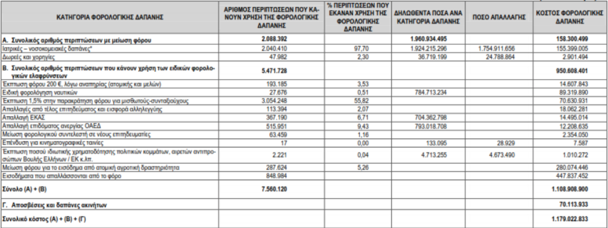 Δύο εκατομμύρια φορολογούμενοι έχασαν τις φοροαπαλλαγές το 2017