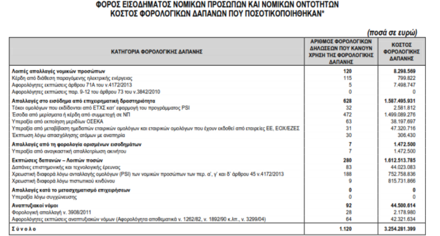 Δύο εκατομμύρια φορολογούμενοι έχασαν τις φοροαπαλλαγές το 2017