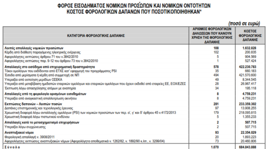 Δύο εκατομμύρια φορολογούμενοι έχασαν τις φοροαπαλλαγές το 2017