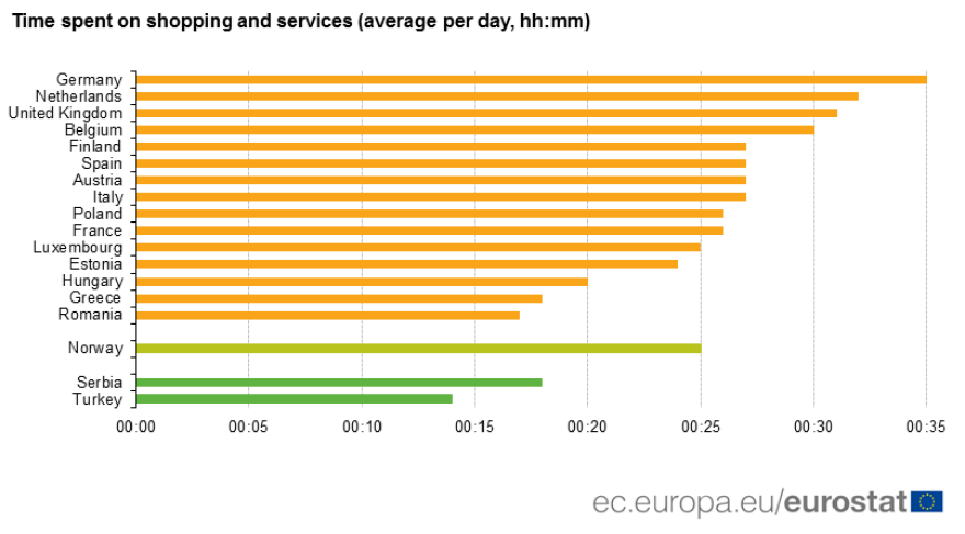 Eurostat: Προτελευταίοι οι Έλληνες στο χρόνο που ξοδεύουν καθημερινά για τα ψώνια 