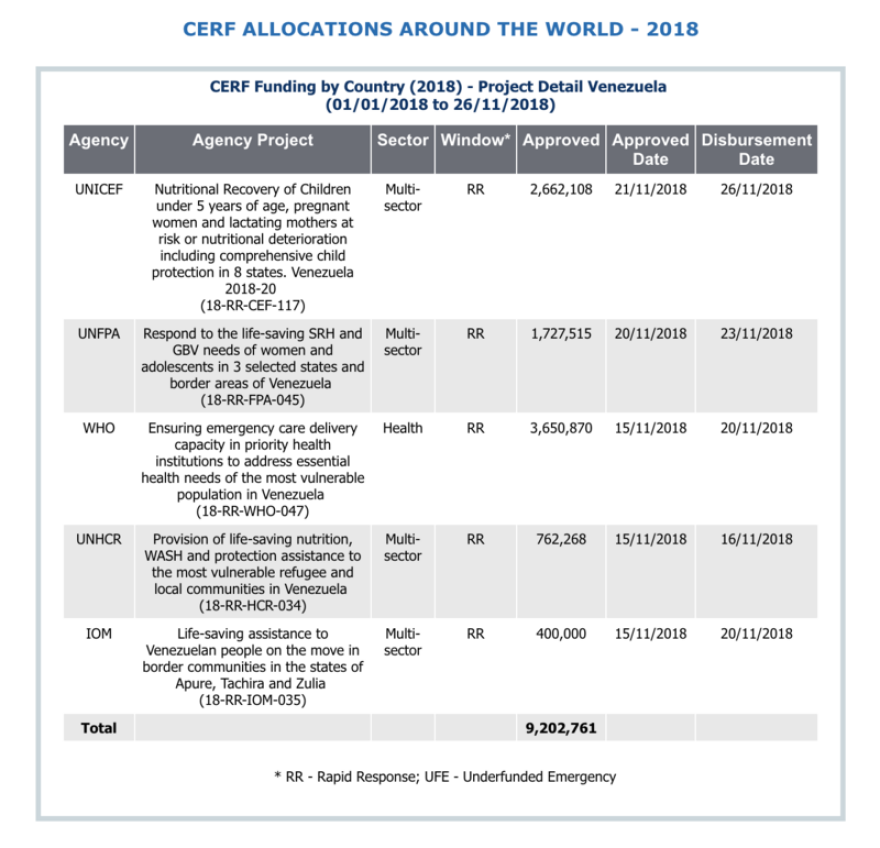 Η Βενεζουέλα δέχεται για πρώτη φορά ανθρωπιστική βοήθεια από τα Ηνωμένα Έθνη