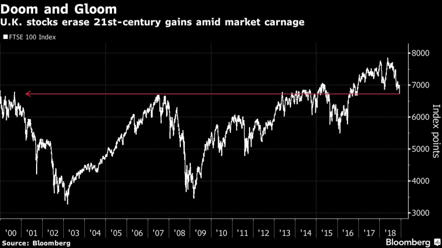 Διεθνή χρηματιστήρια: Σε χαμηλό διετίας «βυθίστηκε» η Ευρώπη - Το Λονδίνο διέγραψε κέρδη 18 ετών