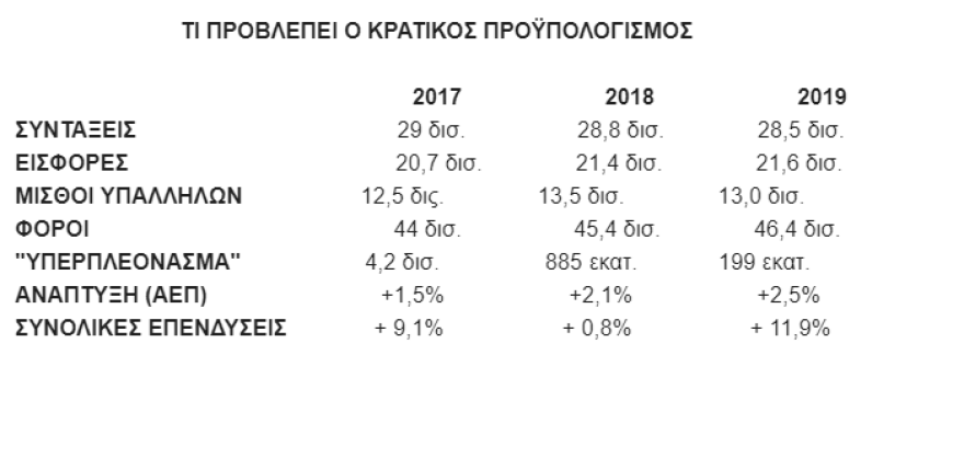 Προϋπολογισμός: Ανατρέπεται από την απόφαση του ΣτΕ για τα δώρα στο δημόσιο, πριν καν ψηφιστεί 